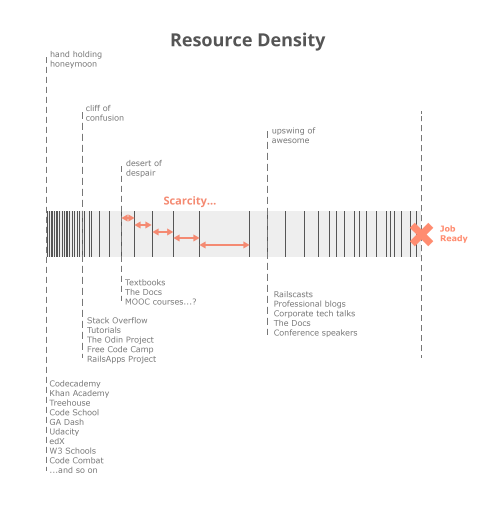 vcs-density