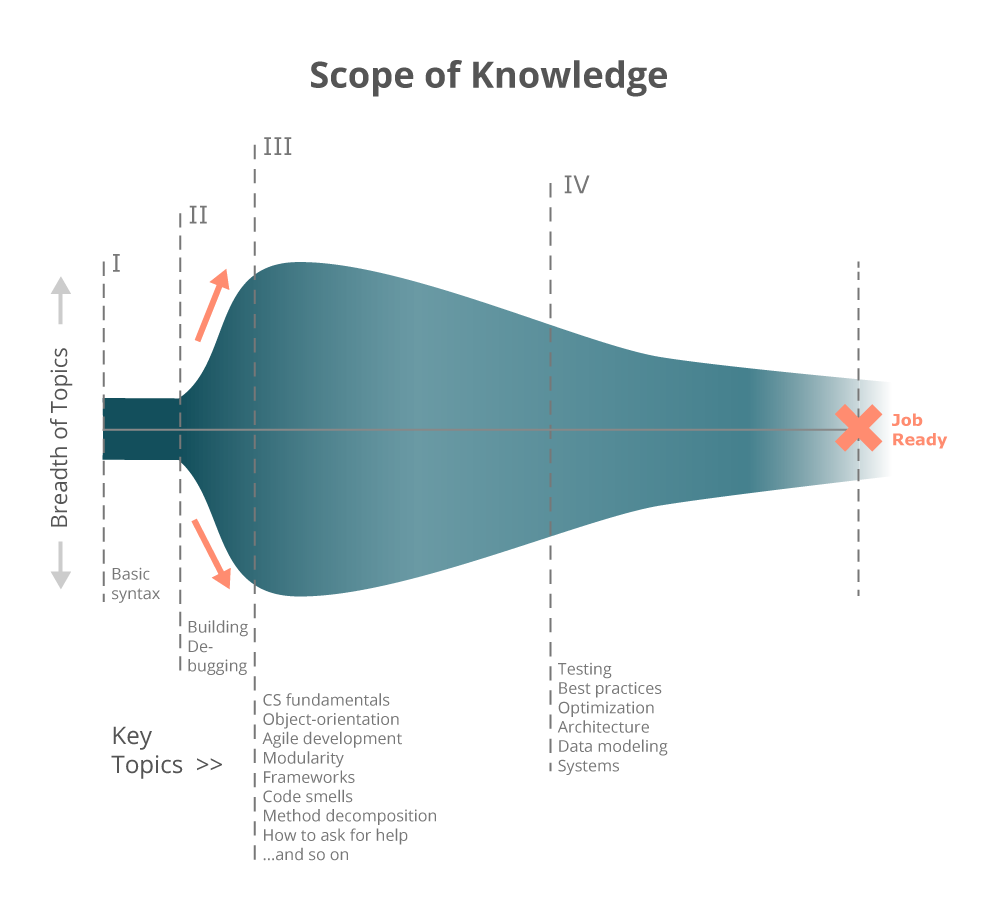 vcs-scope